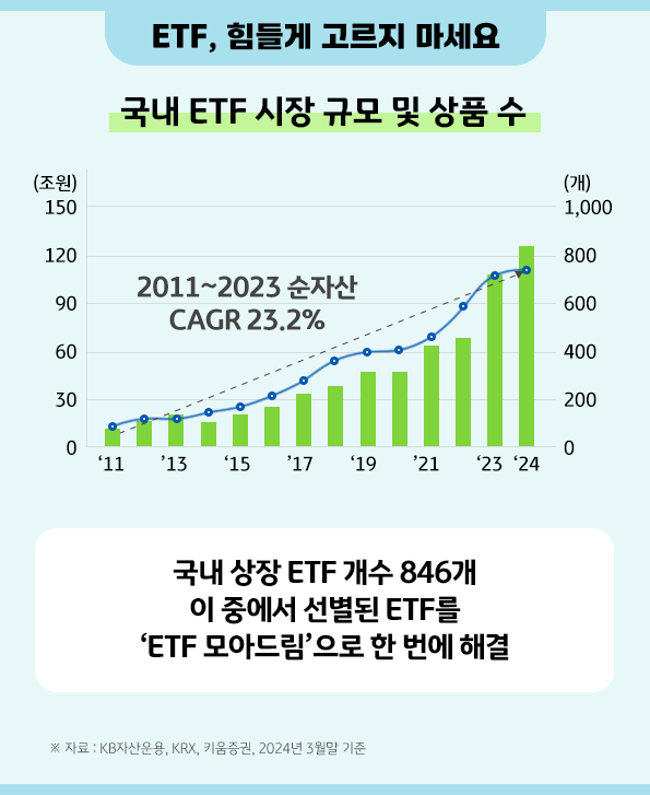 800개가 넘는 국내 상장 etf에서 좋은 것들만 선별해서 모아 투자하는 'etf 모아드림'.